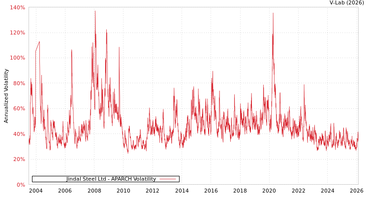 graph of Jindal Steel Ltd APARCH