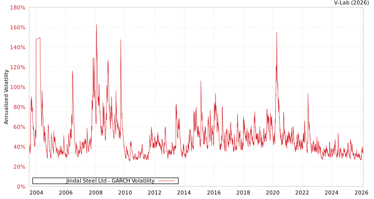graph of Jindal Steel Ltd GARCH