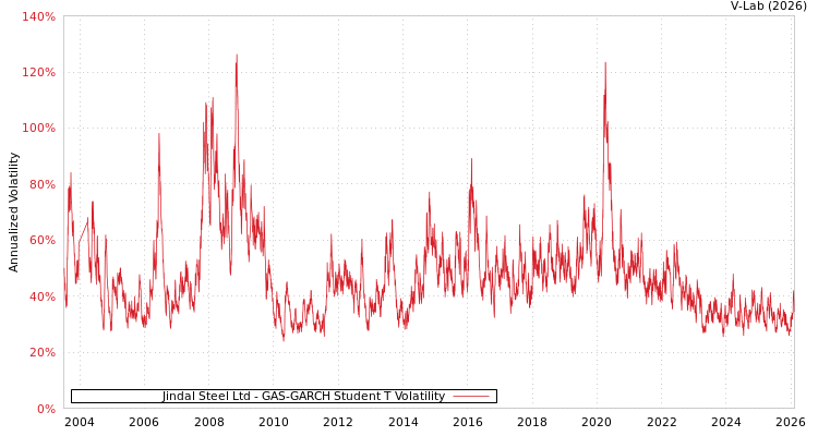 graph of Jindal Steel Ltd GAS-GARCH-T