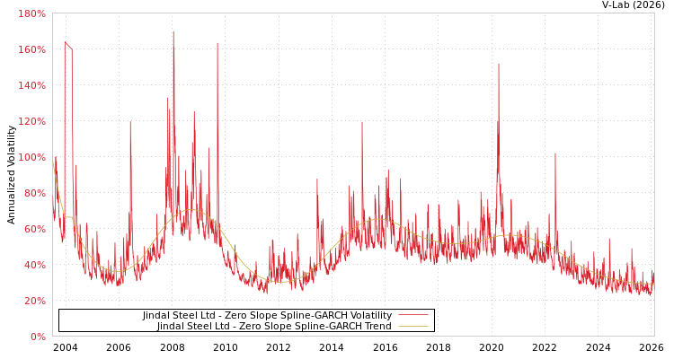 graph of Jindal Steel Ltd S0GARCH