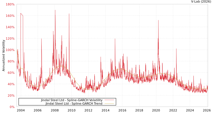 graph of Jindal Steel Ltd SGARCH