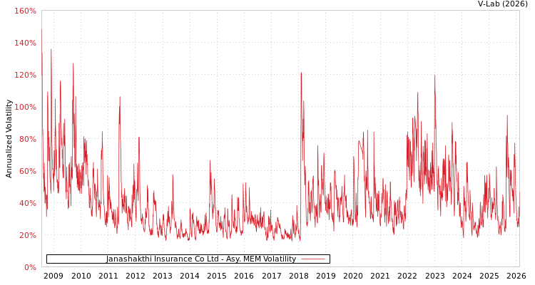 graph of Janashakthi Insurance Co Ltd AMEM