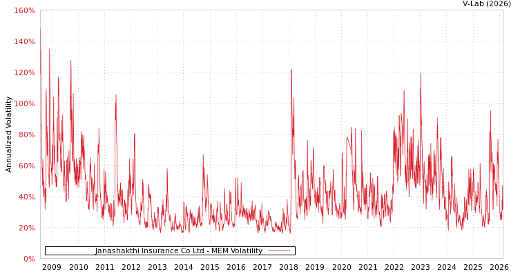 graph of Janashakthi Insurance Co Ltd MEM