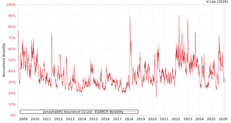 graph of Janashakthi Insurance Co Ltd EGARCH