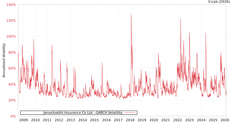 graph of Janashakthi Insurance Co Ltd GARCH