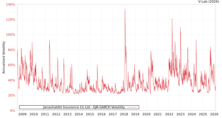 graph of Janashakthi Insurance Co Ltd GJR-GARCH