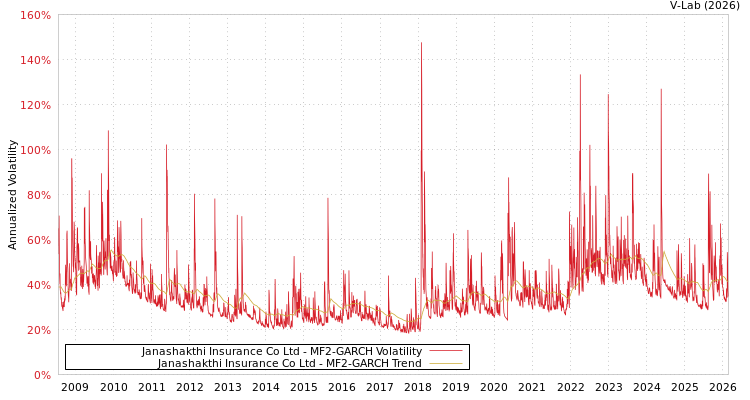 graph of Janashakthi Insurance Co Ltd MF2-GARCH