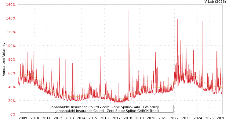 graph of Janashakthi Insurance Co Ltd S0GARCH