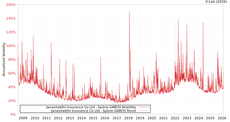 graph of Janashakthi Insurance Co Ltd SGARCH