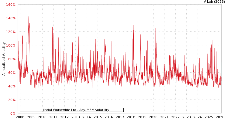 graph of Jindal Worldwide Ltd AMEM
