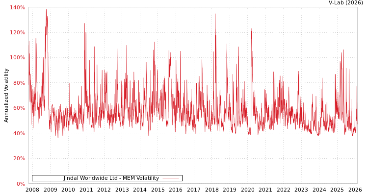 graph of Jindal Worldwide Ltd MEM