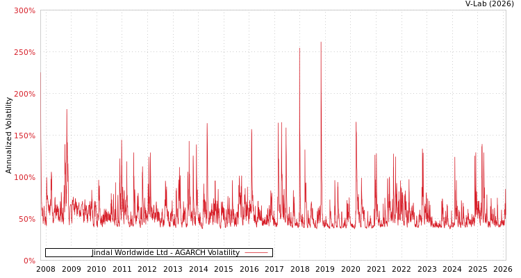 graph of Jindal Worldwide Ltd AGARCH