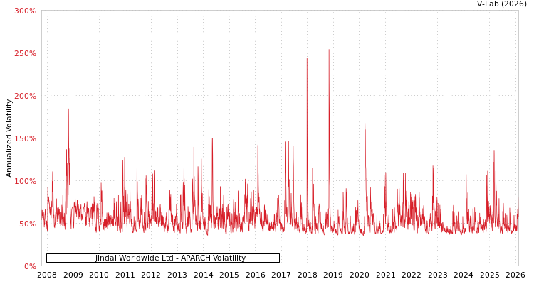 graph of Jindal Worldwide Ltd APARCH