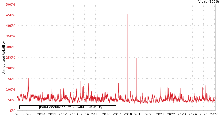 graph of Jindal Worldwide Ltd EGARCH