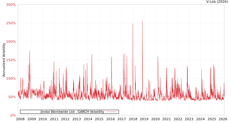 graph of Jindal Worldwide Ltd GARCH