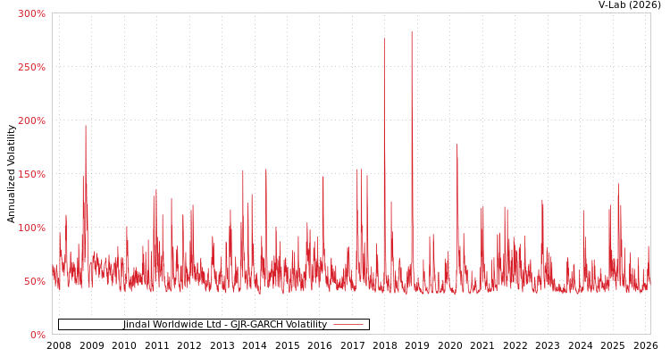 graph of Jindal Worldwide Ltd GJR-GARCH