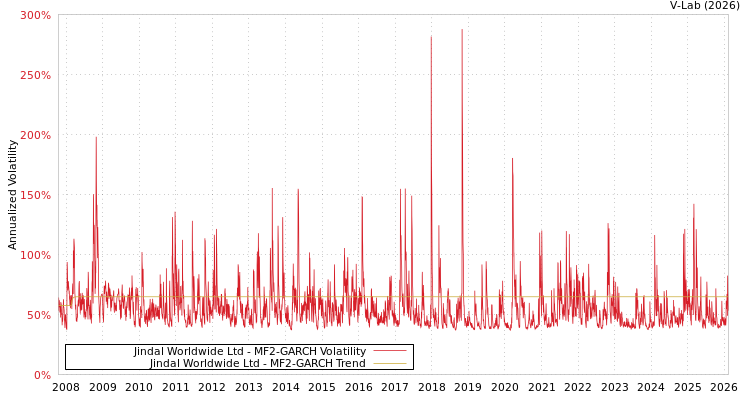 graph of Jindal Worldwide Ltd MF2-GARCH
