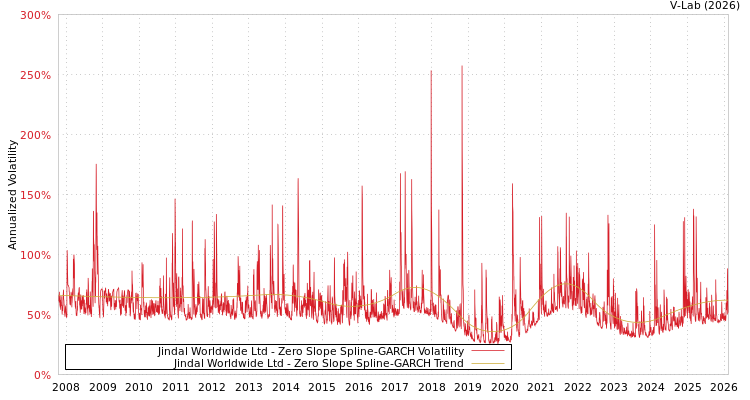 graph of Jindal Worldwide Ltd S0GARCH