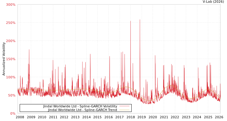 graph of Jindal Worldwide Ltd SGARCH