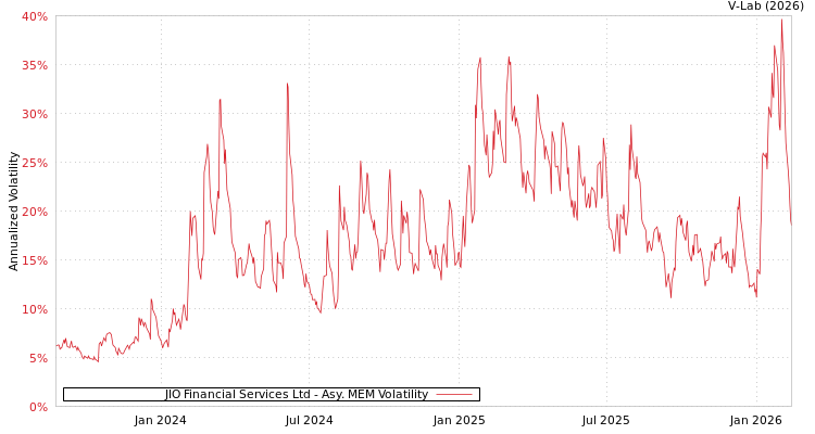 graph of JIO Financial Services Ltd AMEM