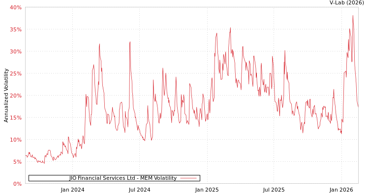 graph of JIO Financial Services Ltd MEM