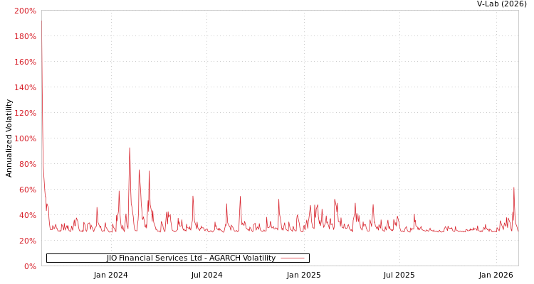 graph of JIO Financial Services Ltd AGARCH