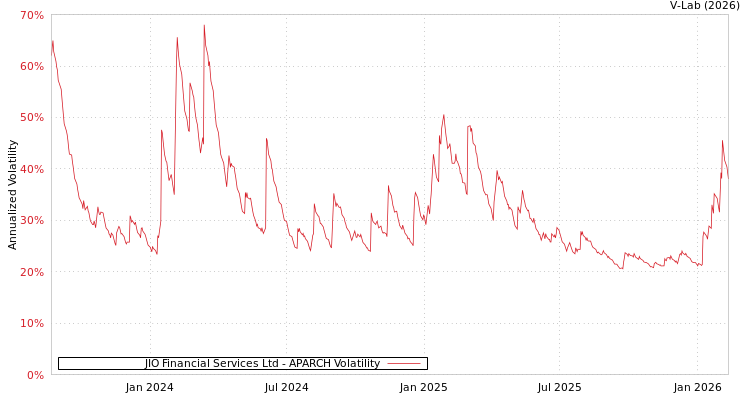 graph of JIO Financial Services Ltd APARCH
