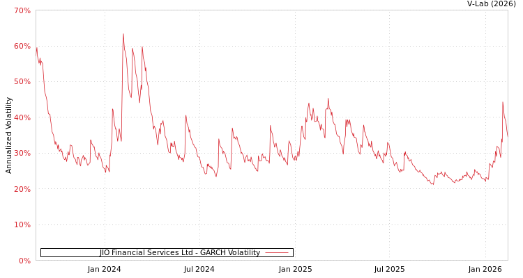 graph of JIO Financial Services Ltd GARCH