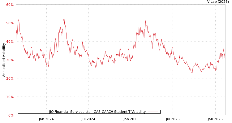 graph of JIO Financial Services Ltd GAS-GARCH-T