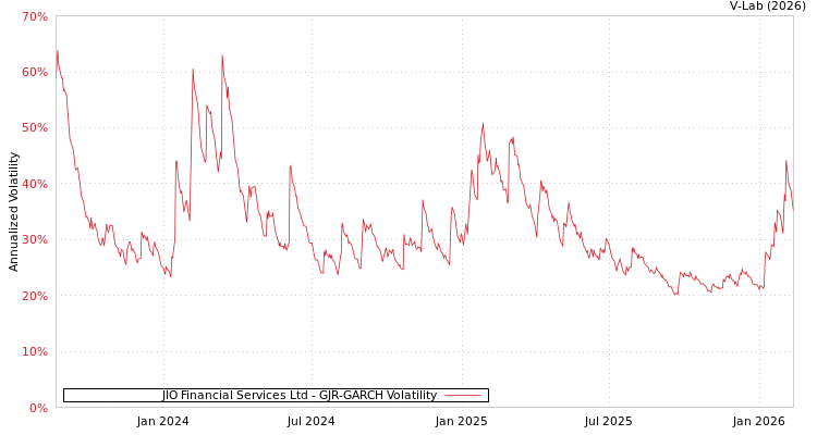 graph of JIO Financial Services Ltd GJR-GARCH