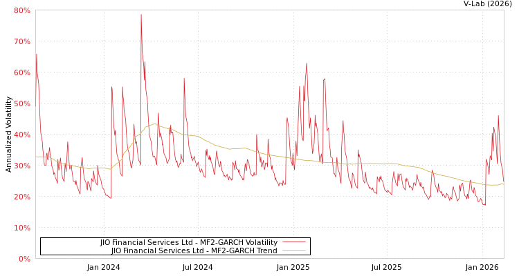 graph of JIO Financial Services Ltd MF2-GARCH