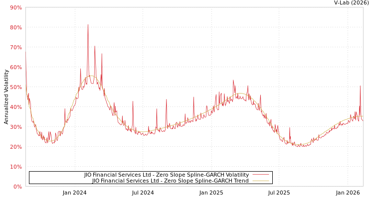 graph of JIO Financial Services Ltd S0GARCH