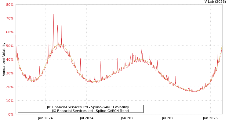 graph of JIO Financial Services Ltd SGARCH