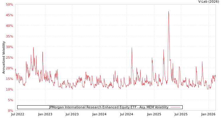 graph of JPMorgan International Research Enhanced Equity ETF AMEM