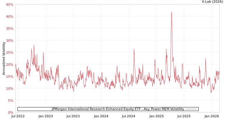 graph of JPMorgan International Research Enhanced Equity ETF APMEM