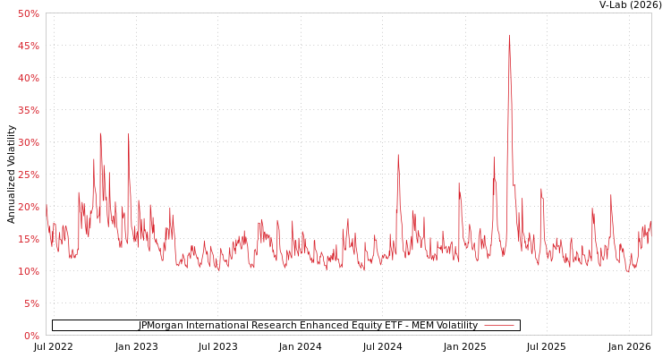 graph of JPMorgan International Research Enhanced Equity ETF MEM