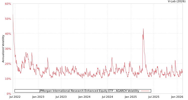 graph of JPMorgan International Research Enhanced Equity ETF AGARCH