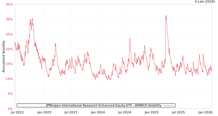 graph of JPMorgan International Research Enhanced Equity ETF APARCH
