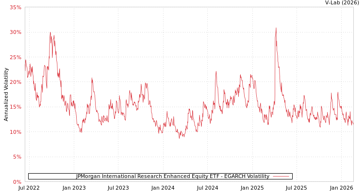 graph of JPMorgan International Research Enhanced Equity ETF EGARCH