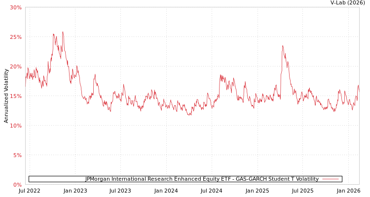 graph of JPMorgan International Research Enhanced Equity ETF GAS-GARCH-T