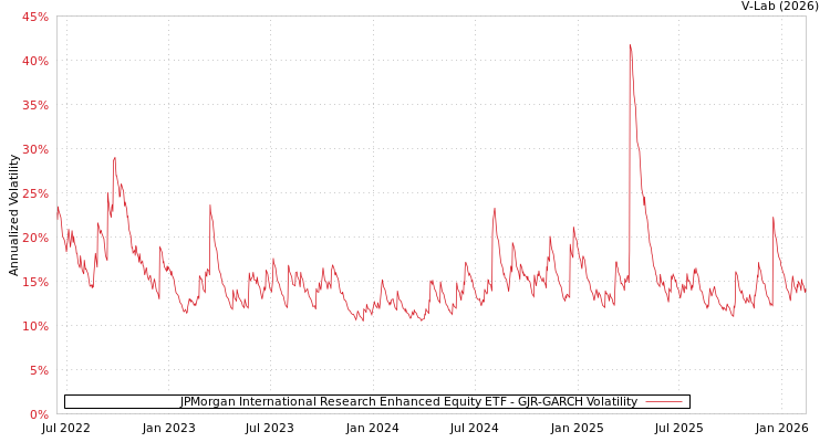 graph of JPMorgan International Research Enhanced Equity ETF GJR-GARCH