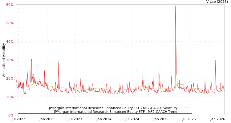 graph of JPMorgan International Research Enhanced Equity ETF MF2-GARCH