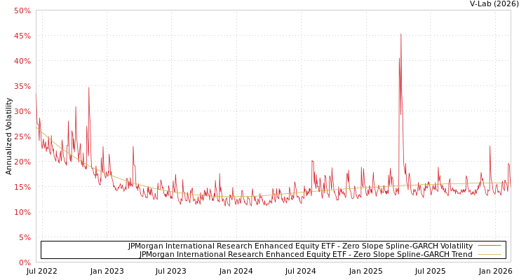 graph of JPMorgan International Research Enhanced Equity ETF S0GARCH