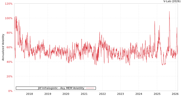 graph of Jitf Infralogistic AMEM