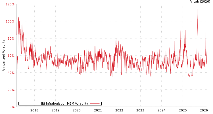 graph of Jitf Infralogistic MEM