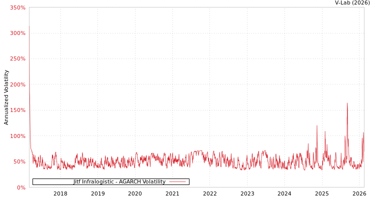 graph of Jitf Infralogistic AGARCH