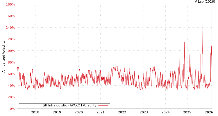 graph of Jitf Infralogistic APARCH