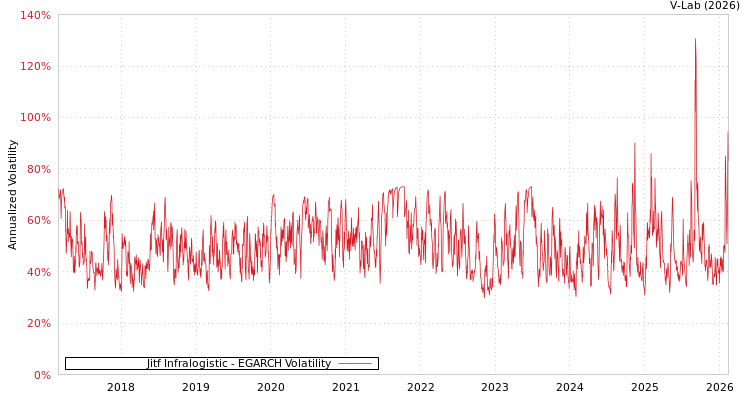 graph of Jitf Infralogistic EGARCH