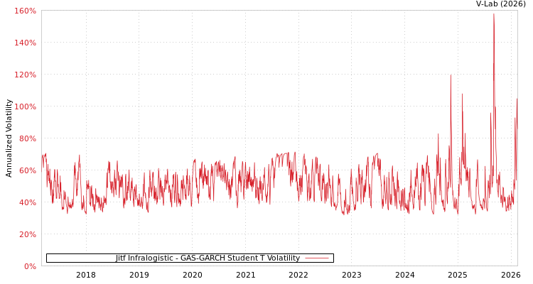graph of Jitf Infralogistic GAS-GARCH-T