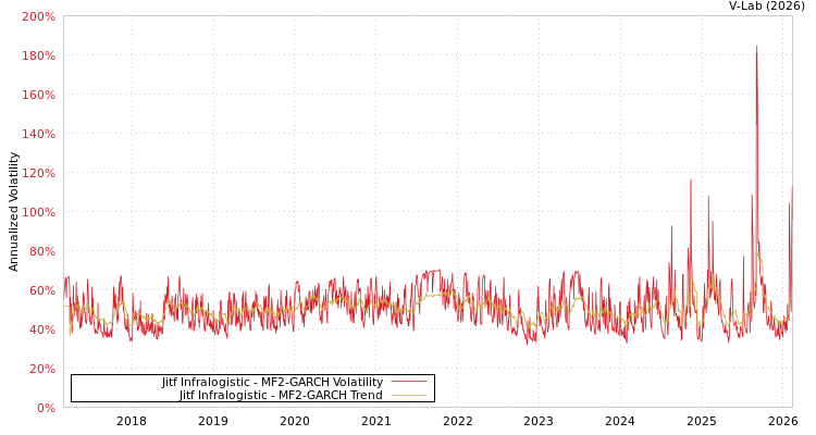 graph of Jitf Infralogistic MF2-GARCH